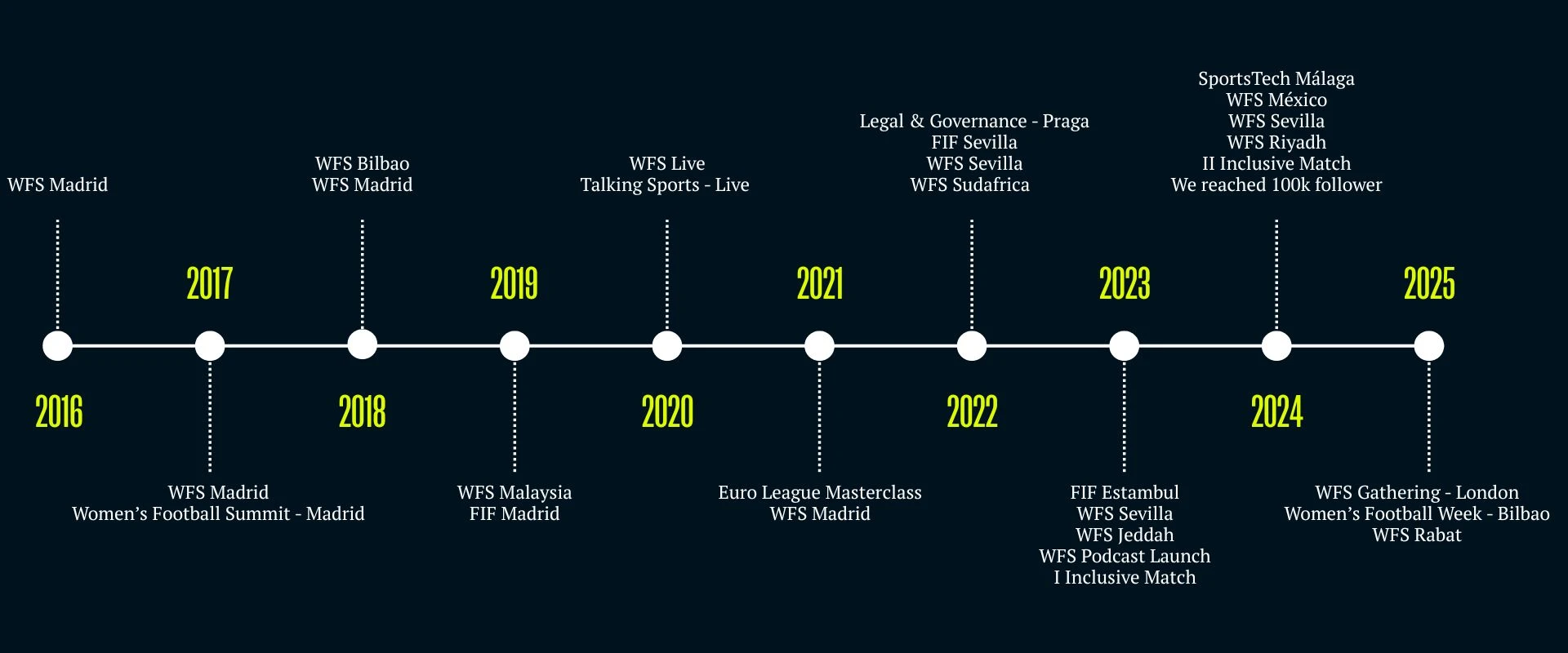 timeline