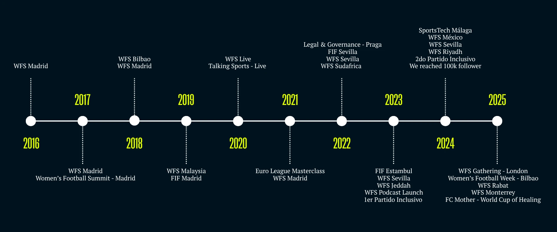 timeline about us