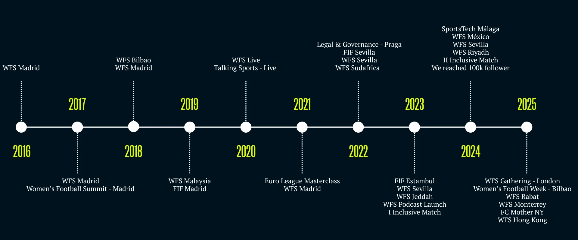 timeline